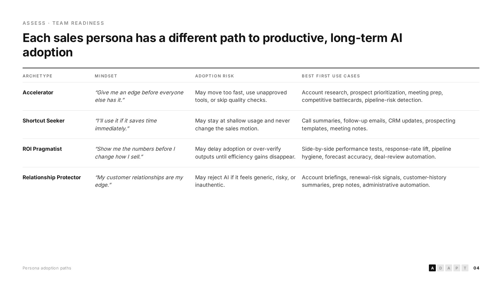 Redesigned persona adoption table with archetype, mindset, adoption risk, and best first use cases