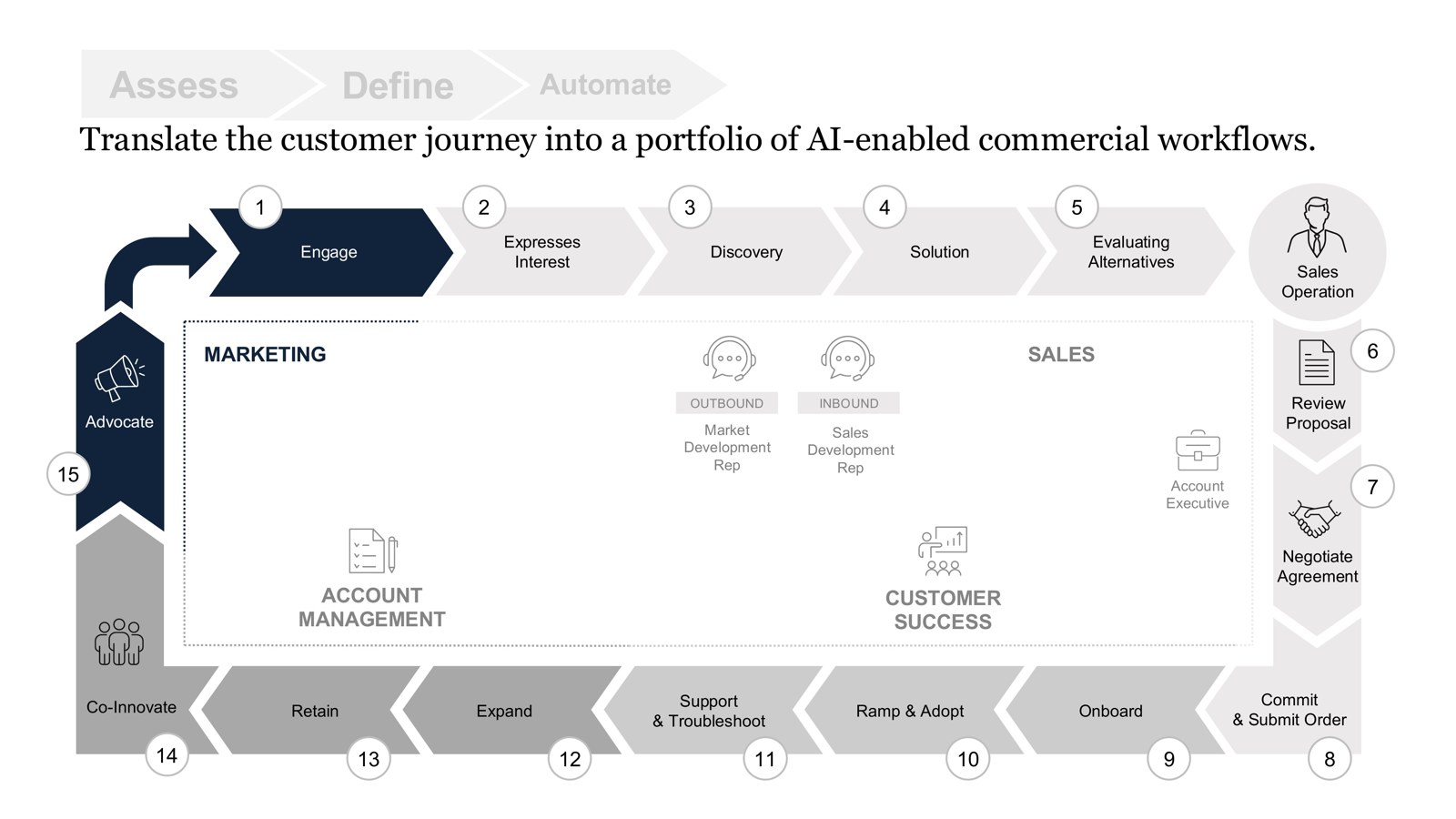 Original circular customer journey diagram with icons and overlapping chevrons