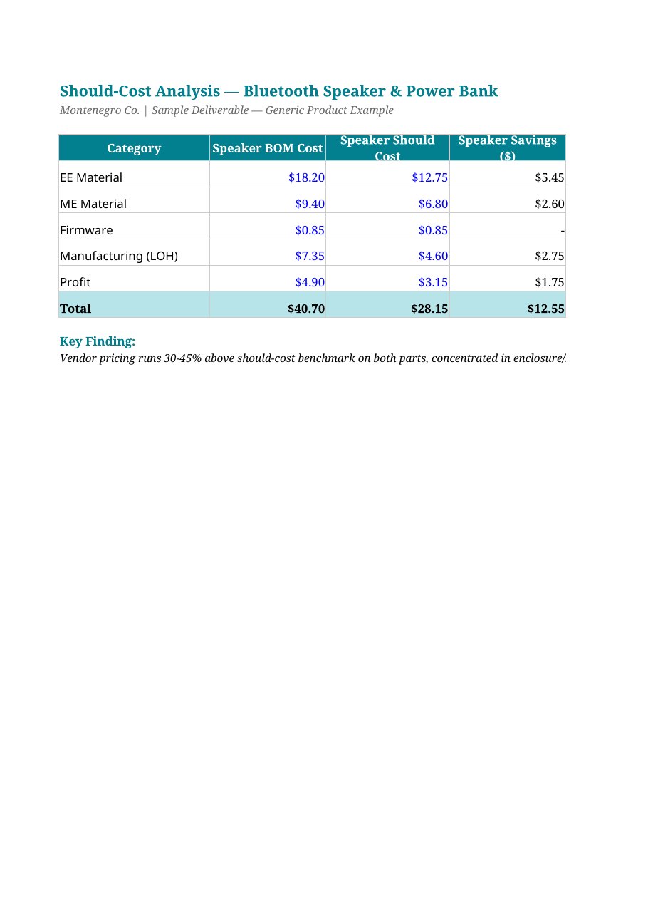 Should-cost analysis table comparing vendor BOM cost against benchmark should-cost by category