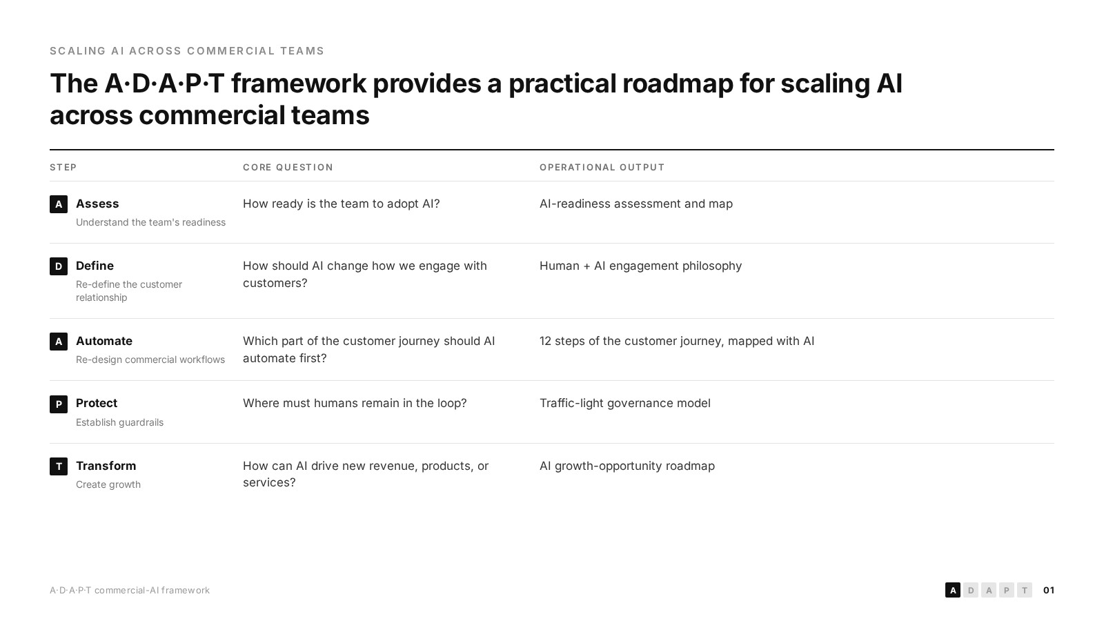 Redesigned framework slide with lettered step markers and a step, core question, operational output table