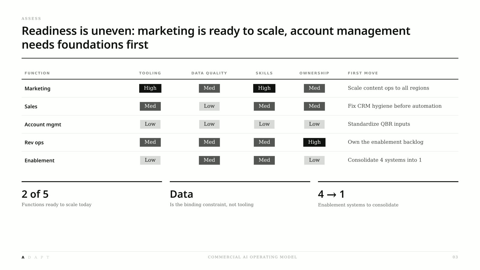 Redesigned readiness table scoring five commercial functions on tooling, data quality, skills, and ownership with a first move per row
