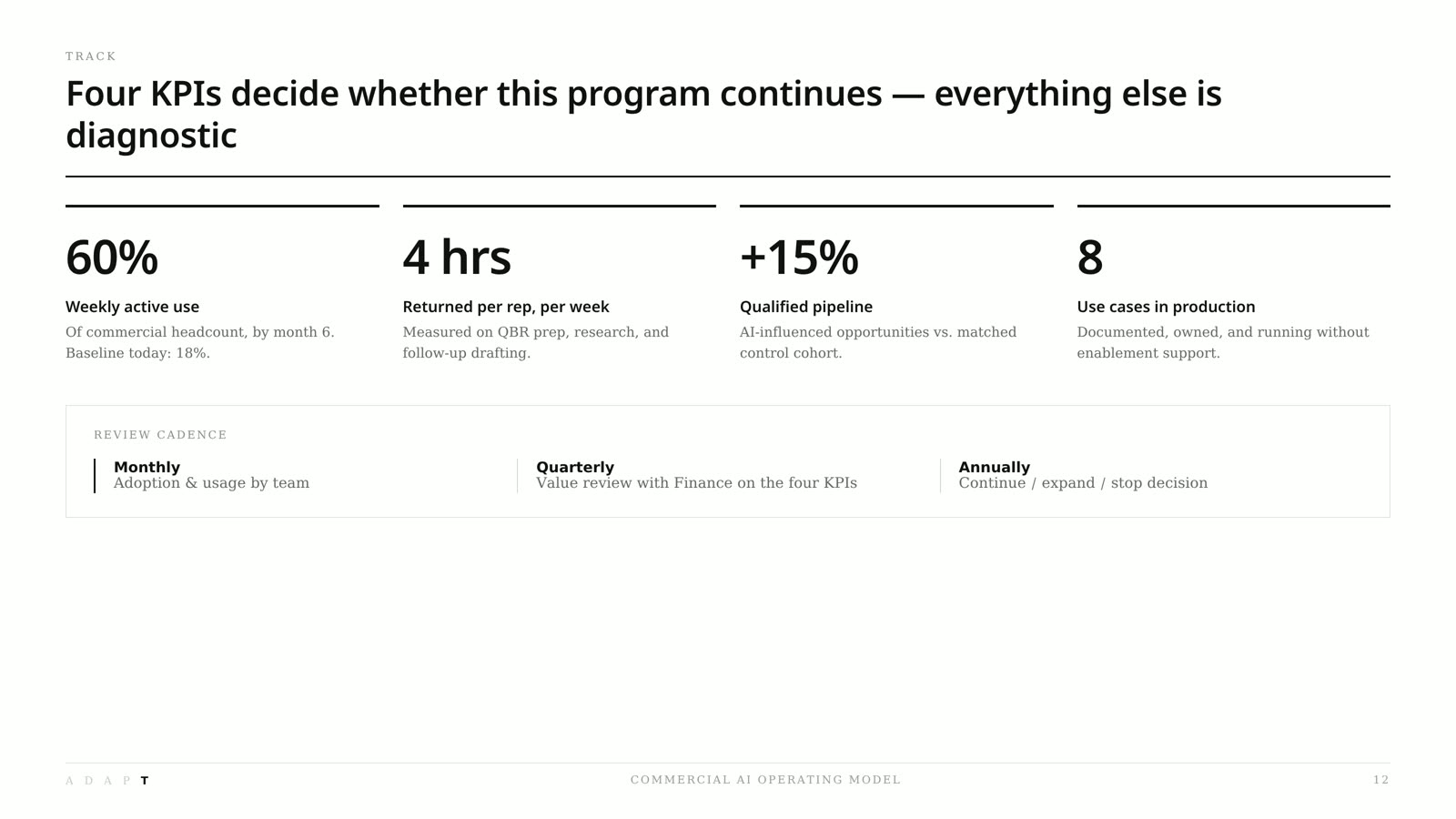 Redesigned measurement slide with four KPI tiles — weekly active use, hours returned, qualified pipeline, use cases in production — and a monthly, quarterly, annual review cadence
