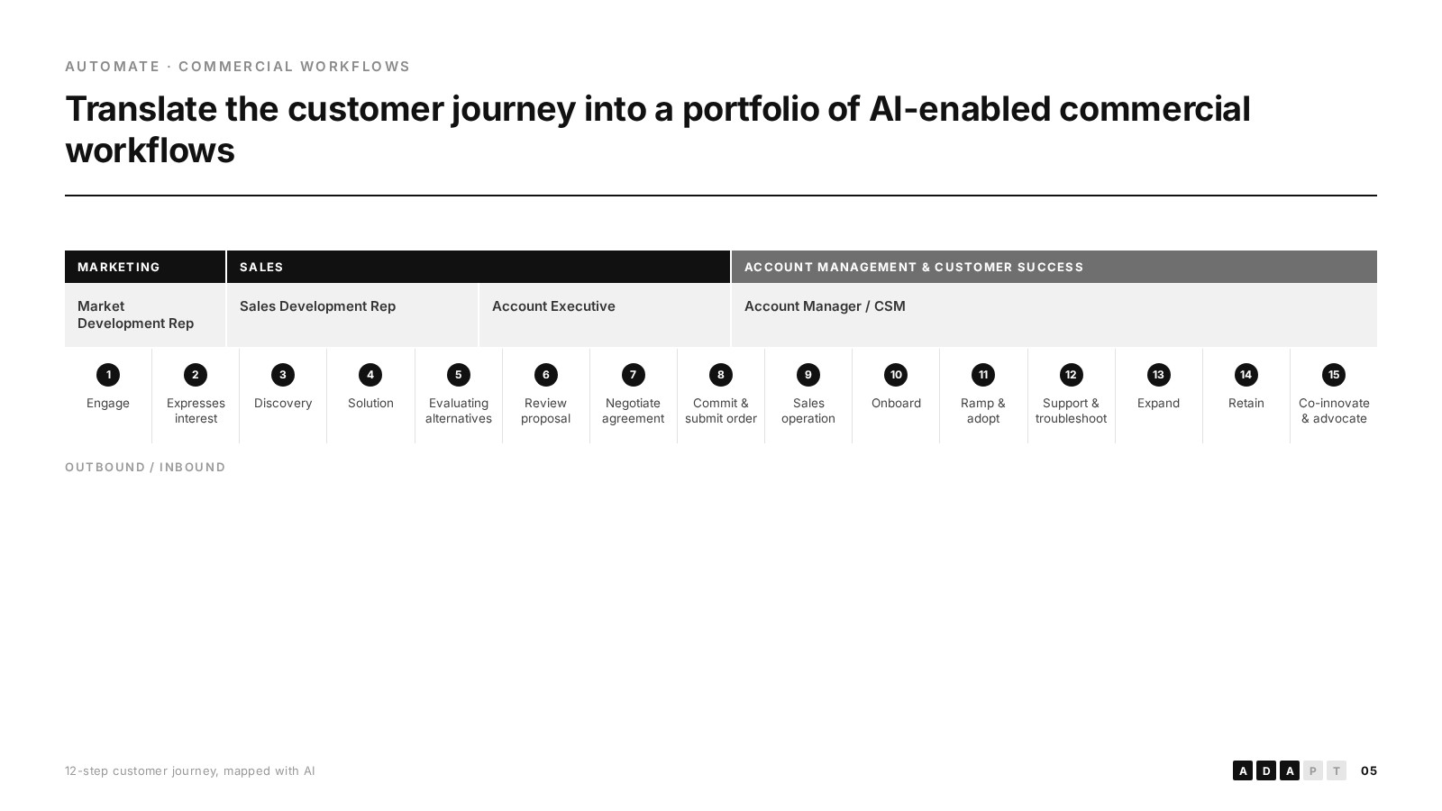 Redesigned linear 15-step customer journey swimlane banded by marketing, sales, and account management