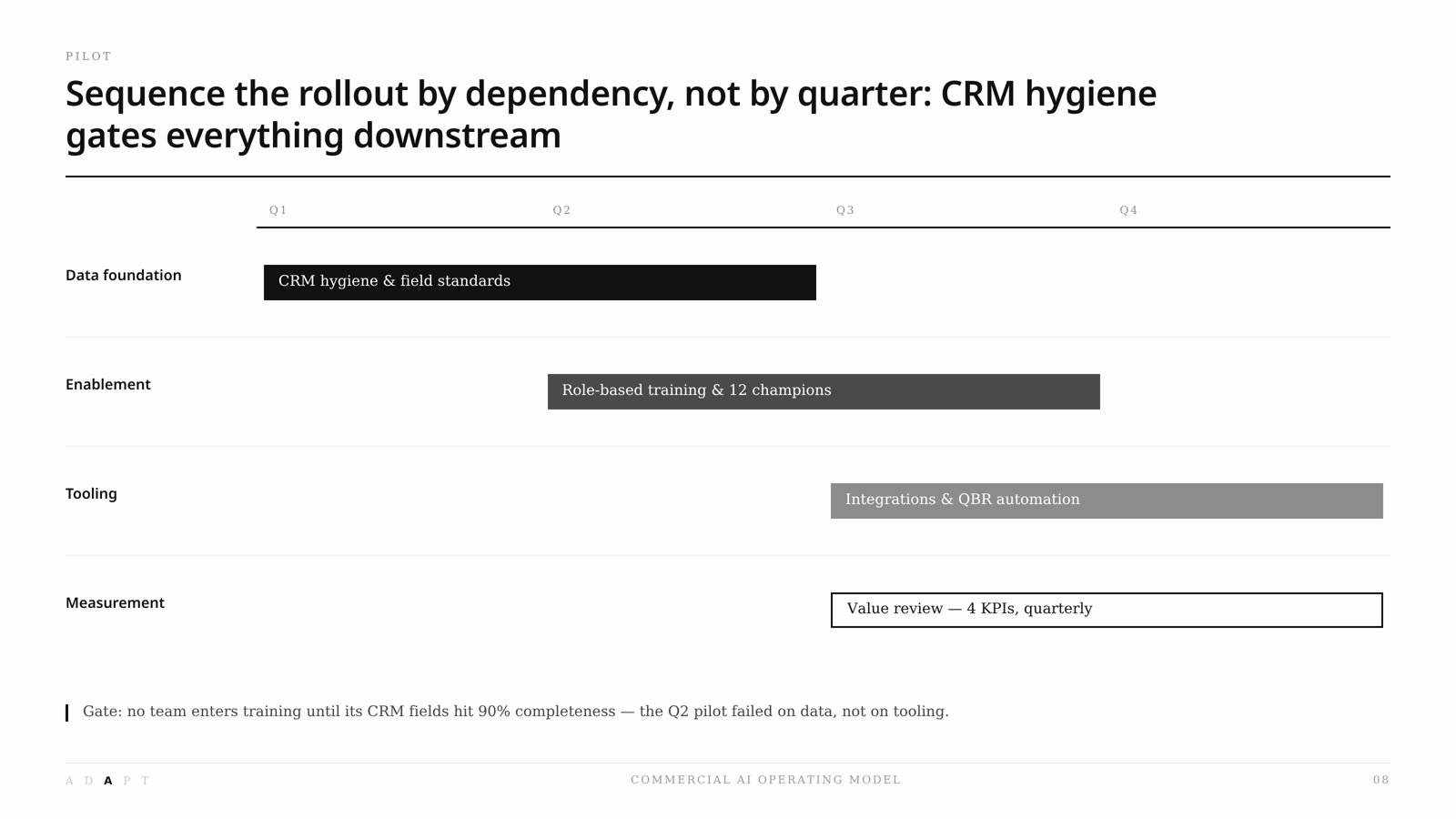 Redesigned roadmap showing data foundation, enablement, tooling, and measurement workstreams sequenced by dependency across four quarters